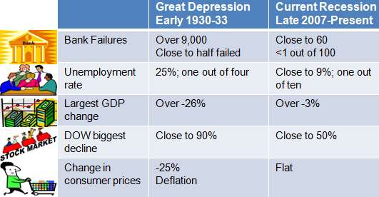 Great Depression vs. 'Great Recession'